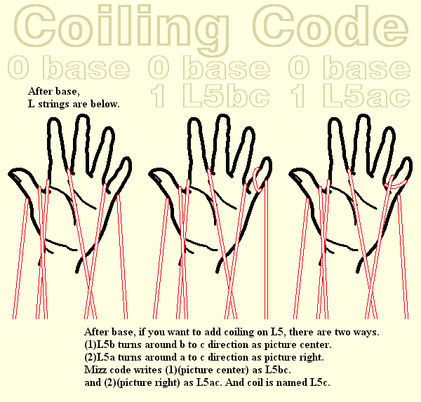 Coiling Code